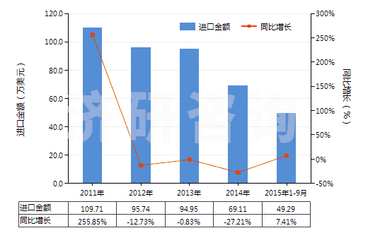 2011-2015年9月中國從油類提取的油膏(HS40029990)進(jìn)口總額及增速統(tǒng)計(jì) 2011-2015年9月中國從油類提取的油膏(HS40029990)進(jìn)口總額及增速統(tǒng)計(jì)